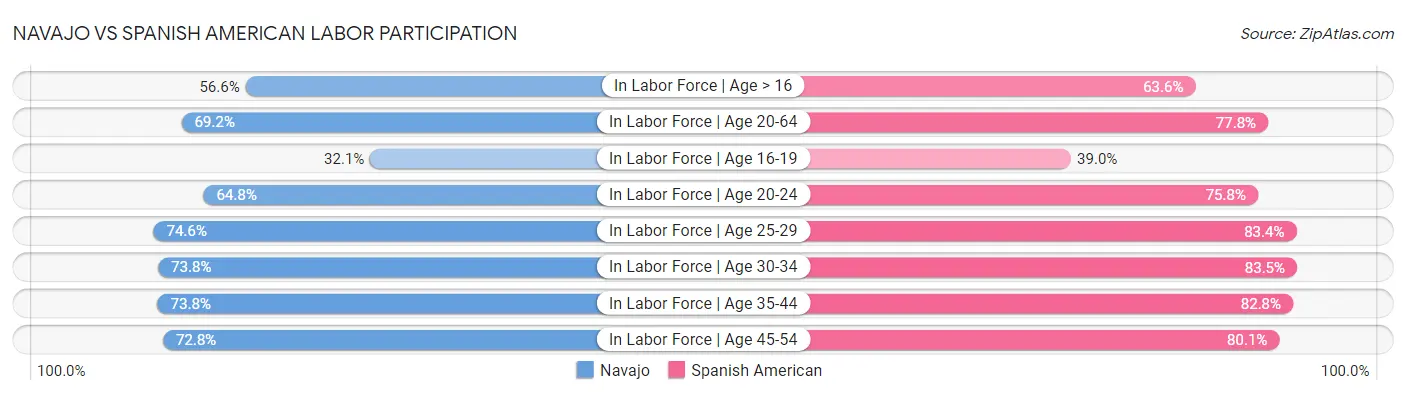 Navajo vs Spanish American Labor Participation