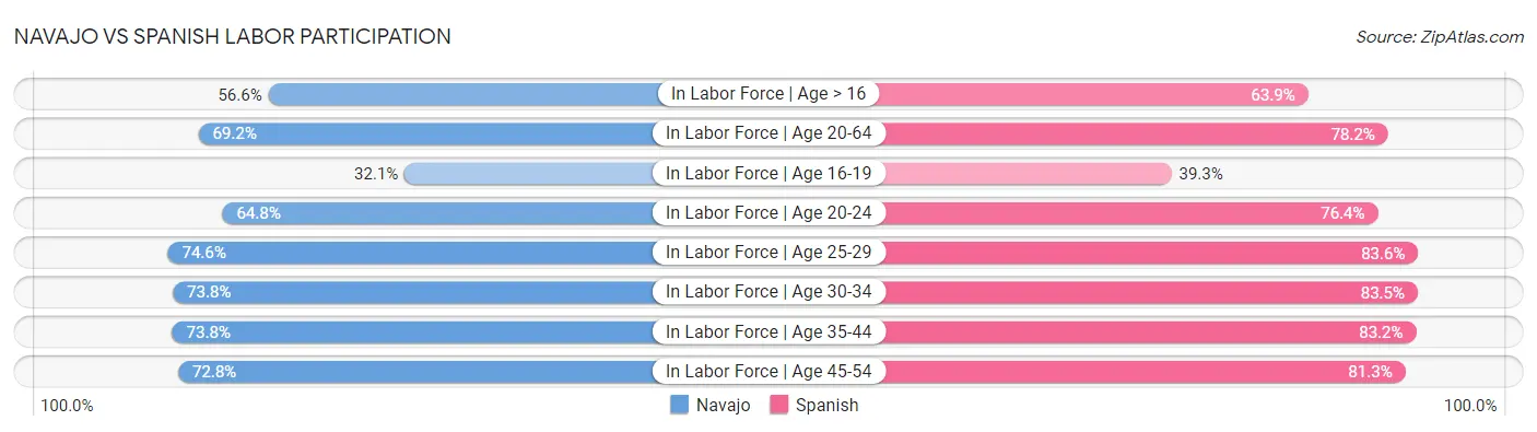 Navajo vs Spanish Labor Participation