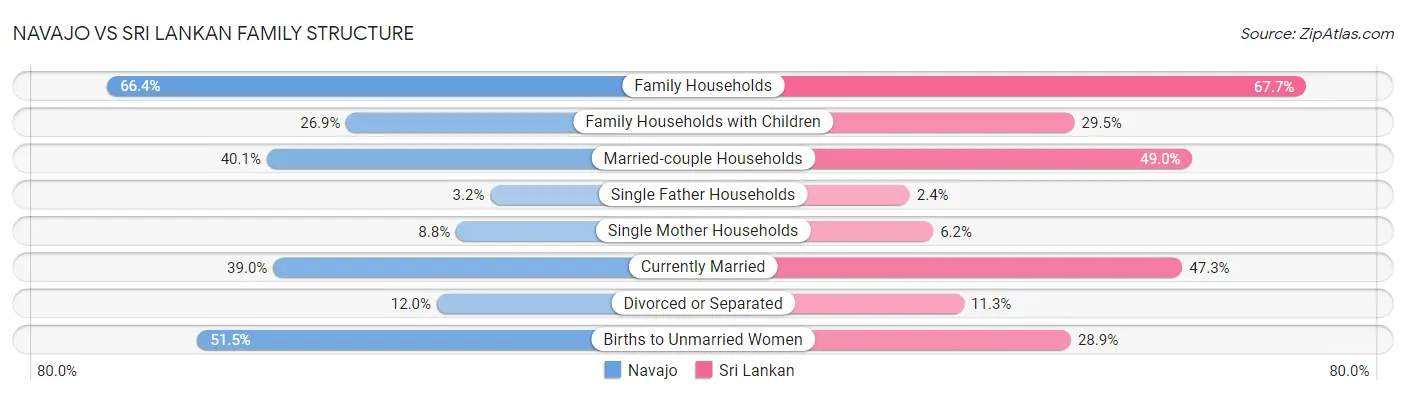 Navajo vs Sri Lankan Family Structure