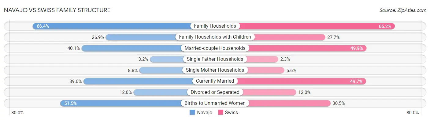 Navajo vs Swiss Family Structure