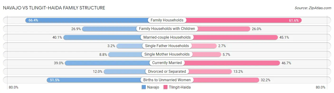 Navajo vs Tlingit-Haida Family Structure