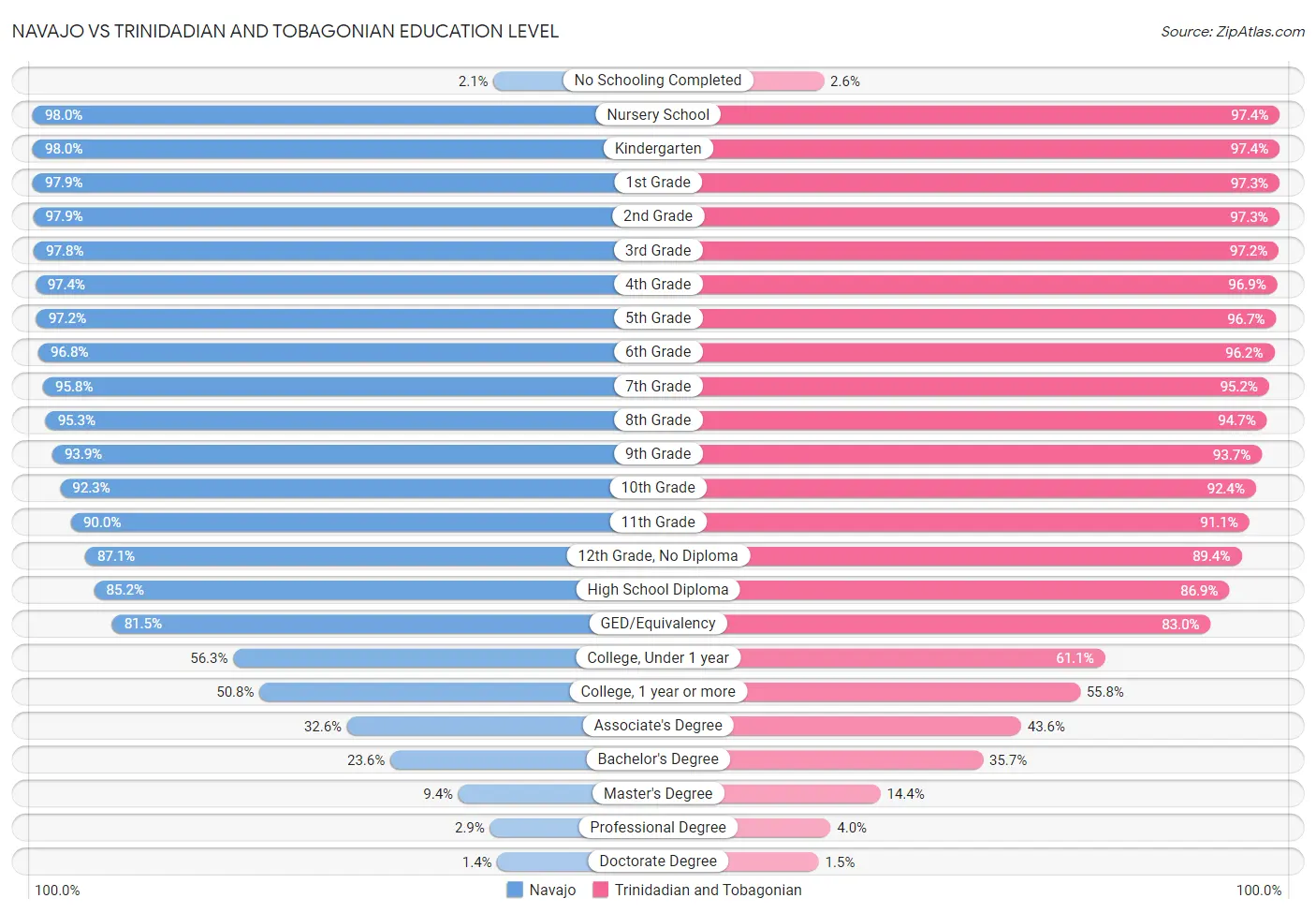 Navajo vs Trinidadian and Tobagonian Education Level
