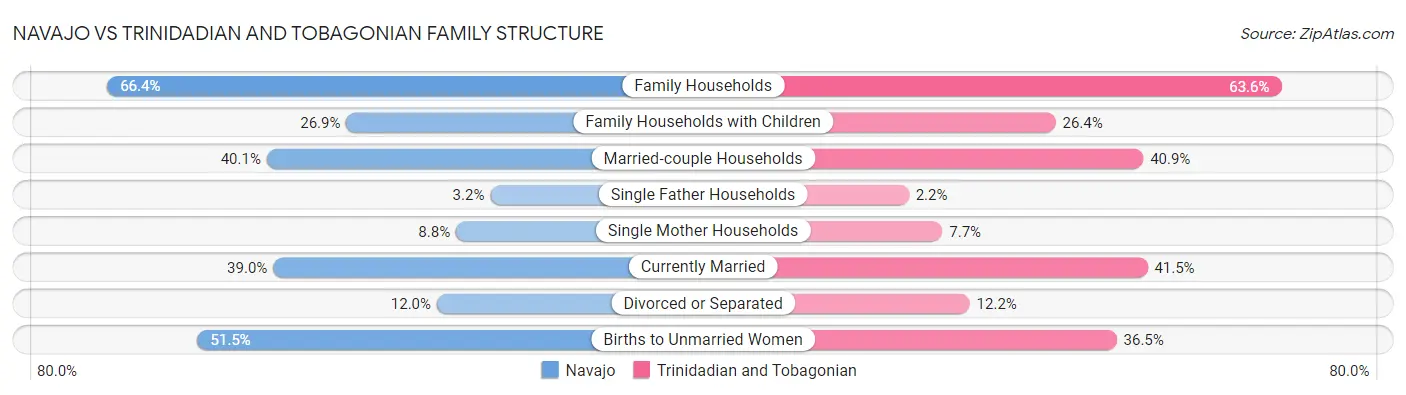 Navajo vs Trinidadian and Tobagonian Family Structure