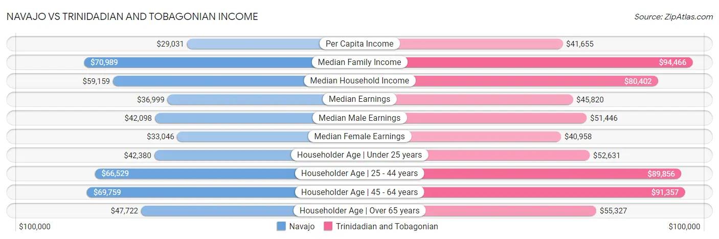 Navajo vs Trinidadian and Tobagonian Income
