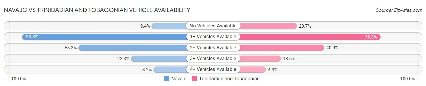 Navajo vs Trinidadian and Tobagonian Vehicle Availability
