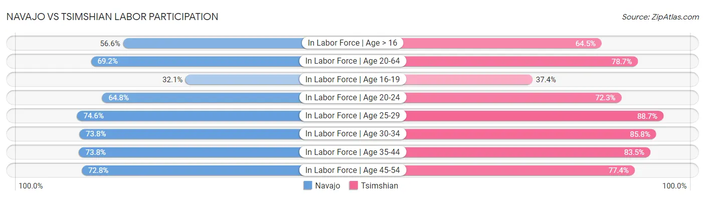 Navajo vs Tsimshian Labor Participation