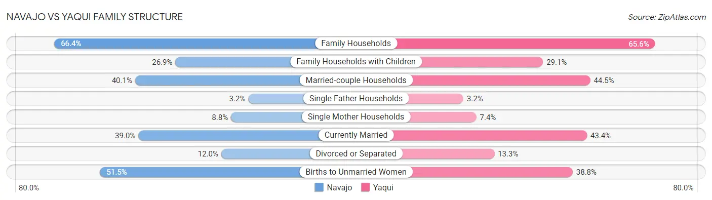Navajo vs Yaqui Family Structure