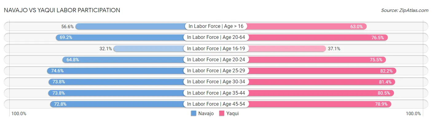 Navajo vs Yaqui Labor Participation
