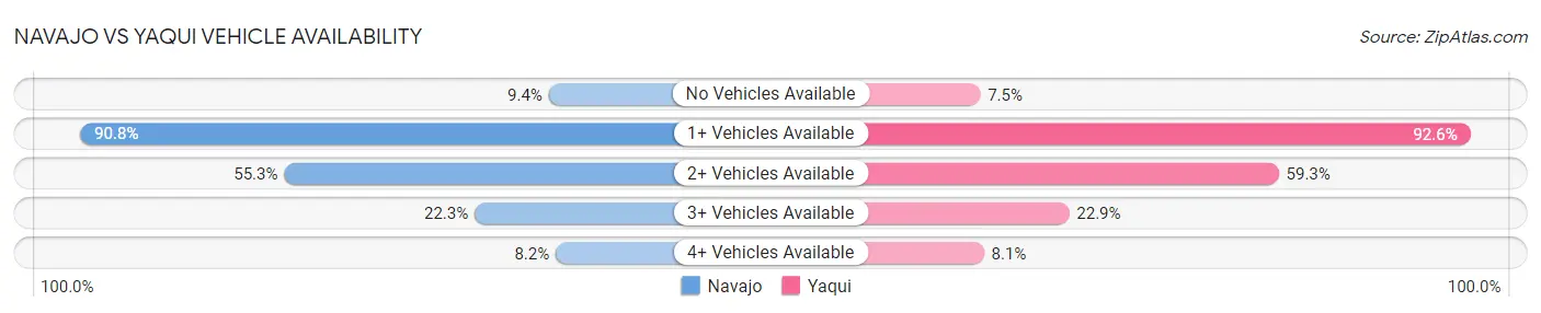 Navajo vs Yaqui Vehicle Availability