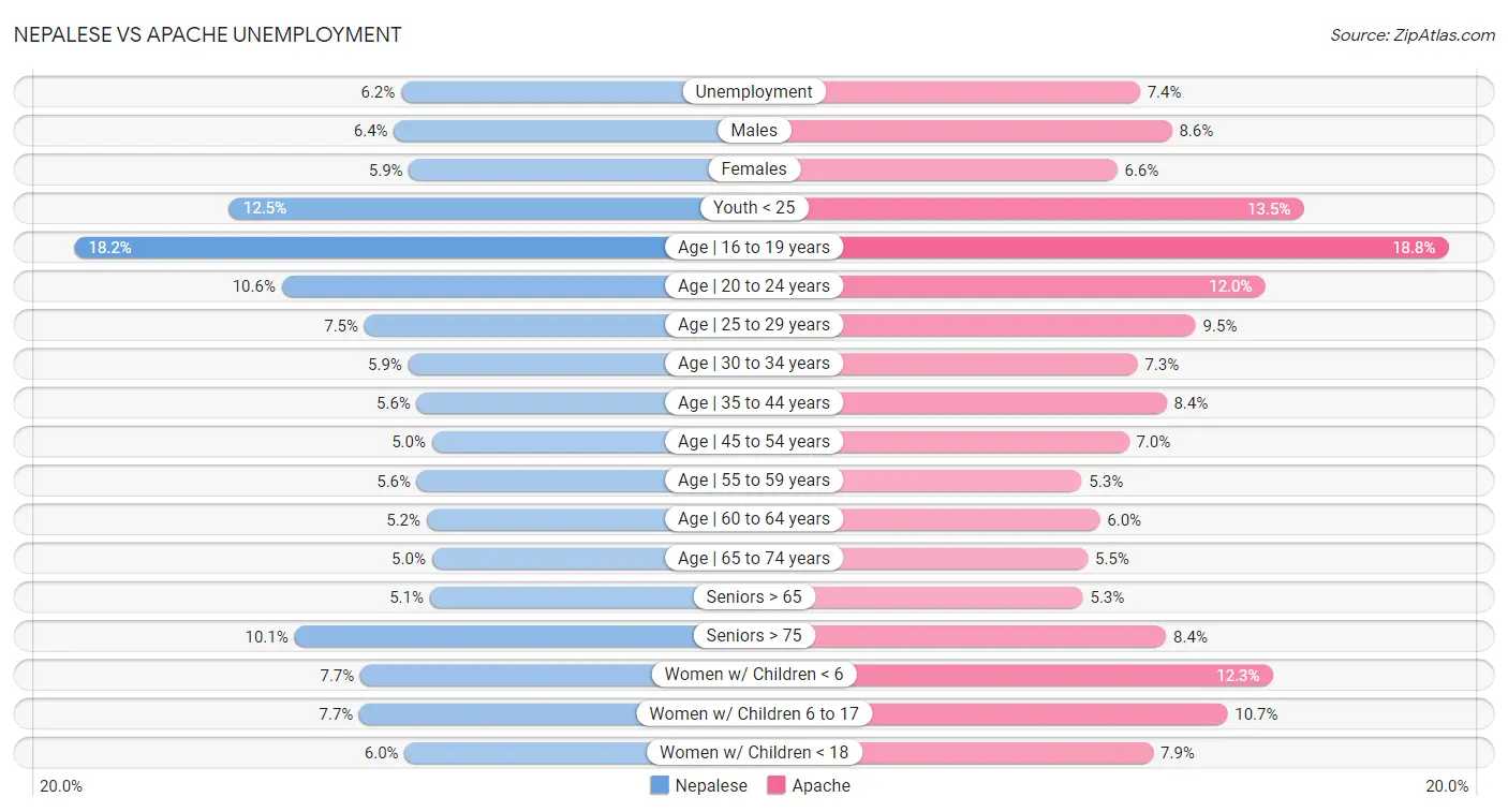 Nepalese vs Apache Unemployment