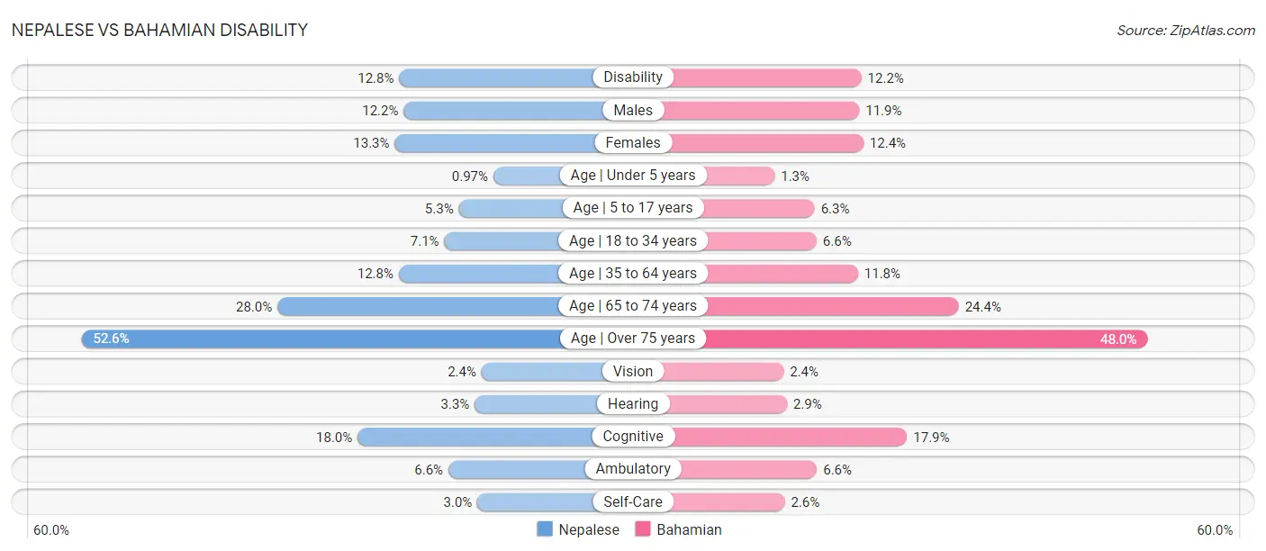 Nepalese vs Bahamian Disability