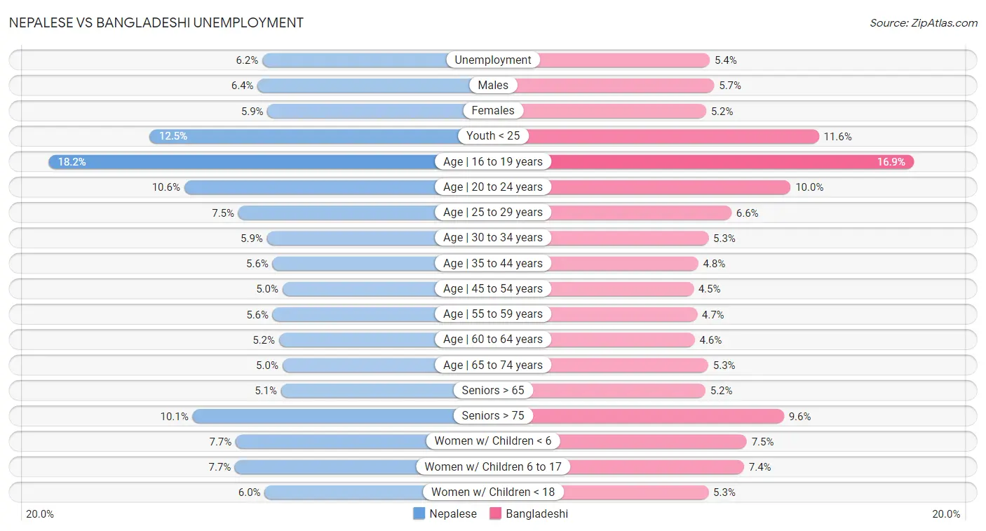 Nepalese vs Bangladeshi Unemployment