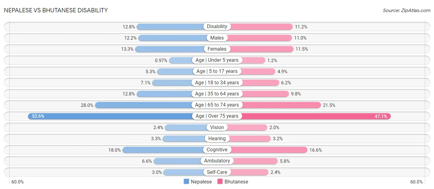 Nepalese vs Bhutanese Disability