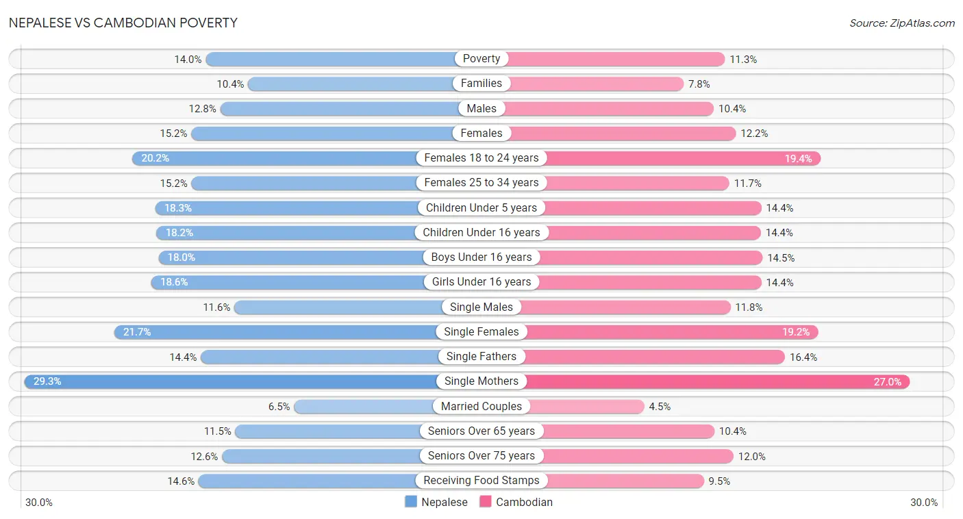 Nepalese vs Cambodian Poverty