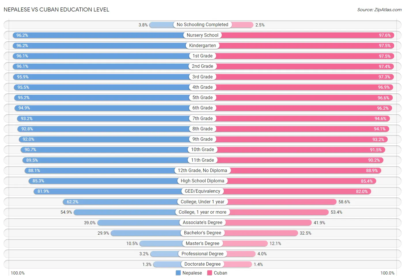 Nepalese vs Cuban Education Level