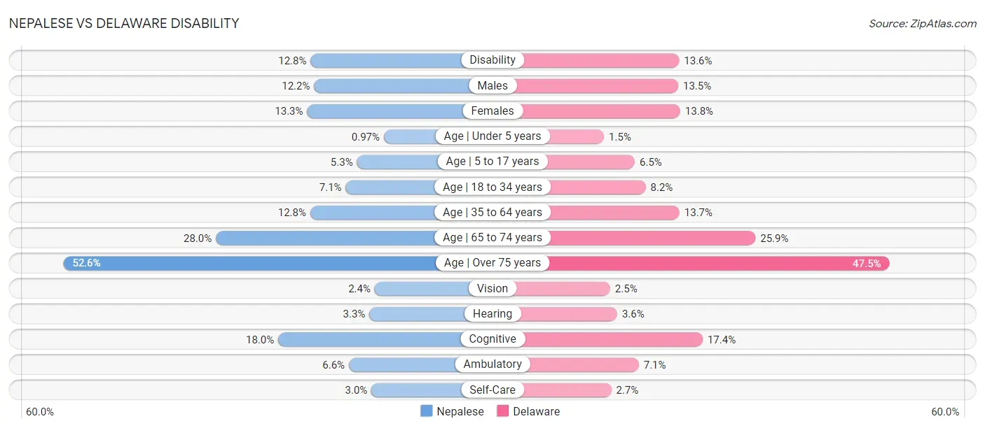 Nepalese vs Delaware Disability