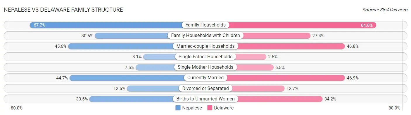 Nepalese vs Delaware Family Structure