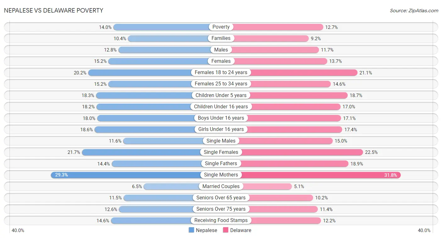 Nepalese vs Delaware Poverty