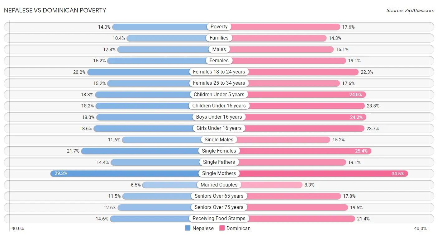 Nepalese vs Dominican Poverty