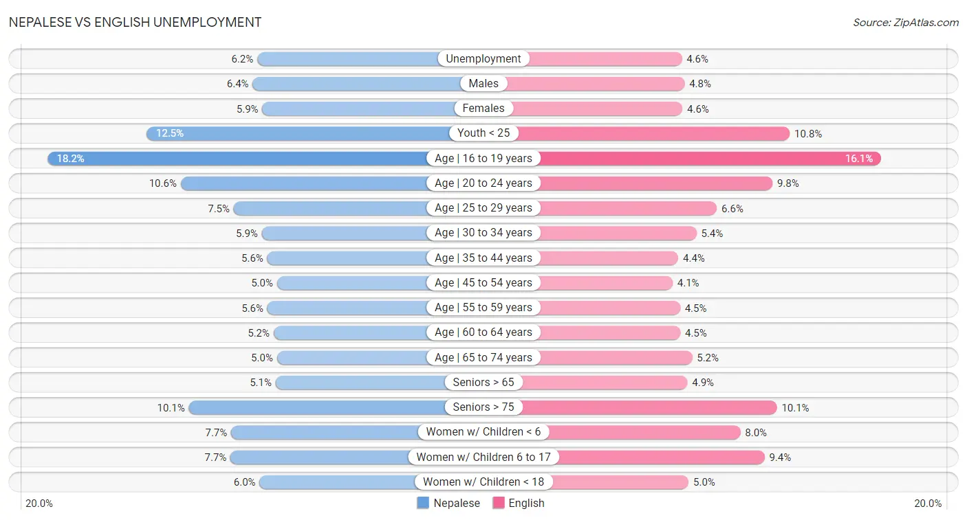 Nepalese vs English Unemployment