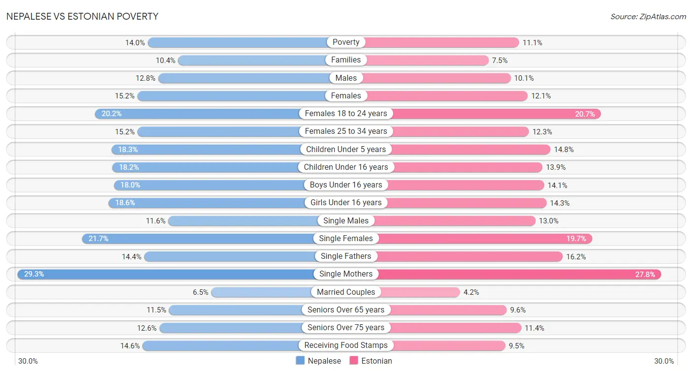 Nepalese vs Estonian Poverty