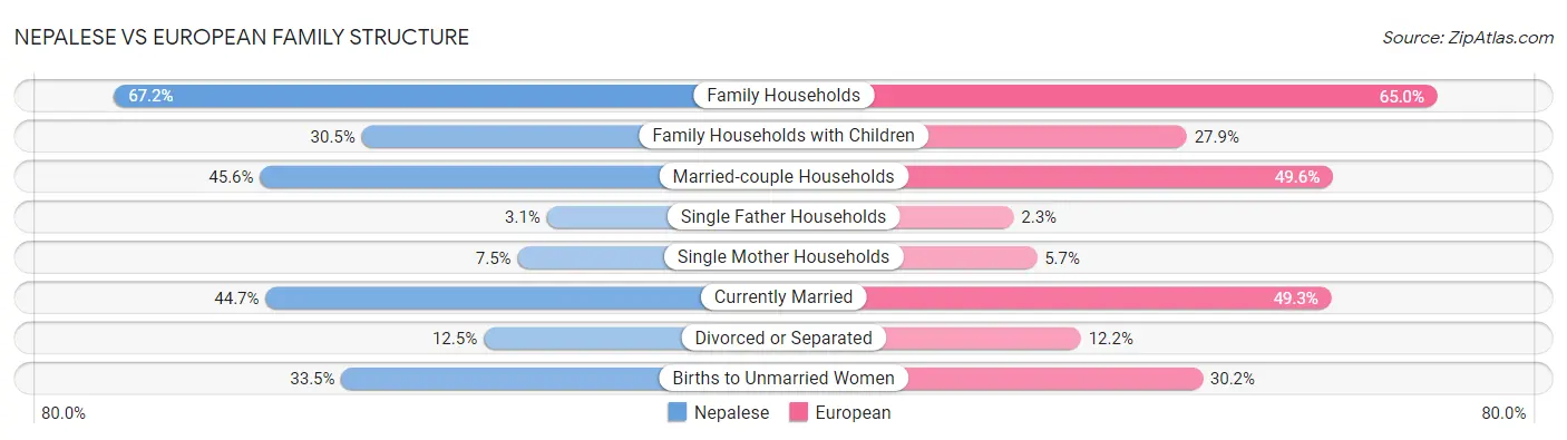 Nepalese vs European Family Structure