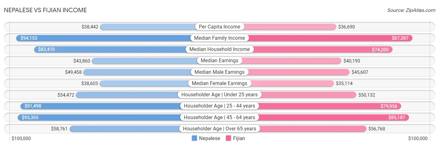 Nepalese vs Fijian Income