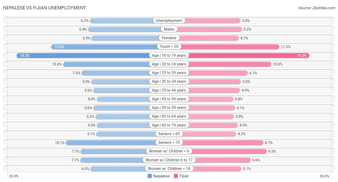 Nepalese vs Fijian Unemployment