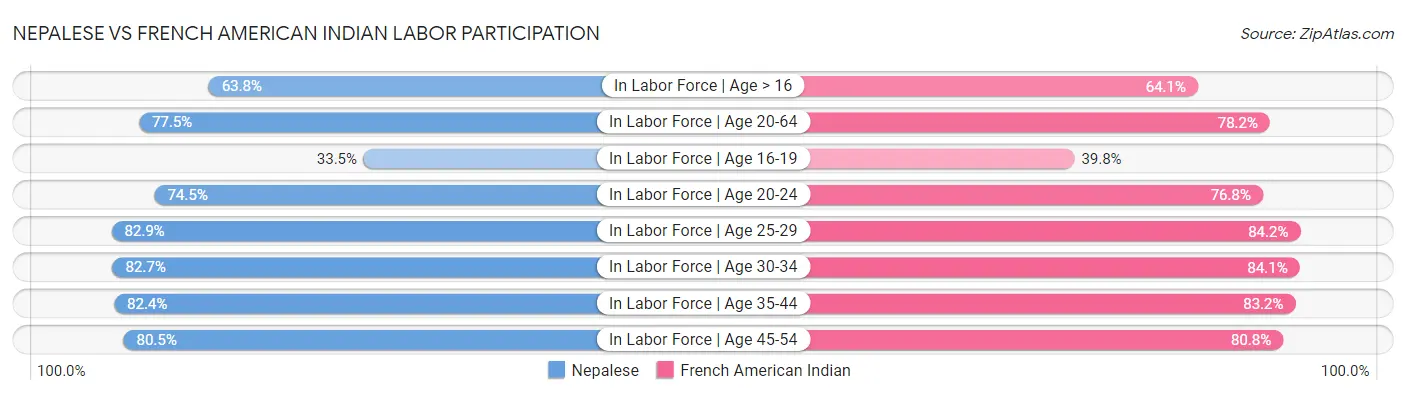 Nepalese vs French American Indian Labor Participation