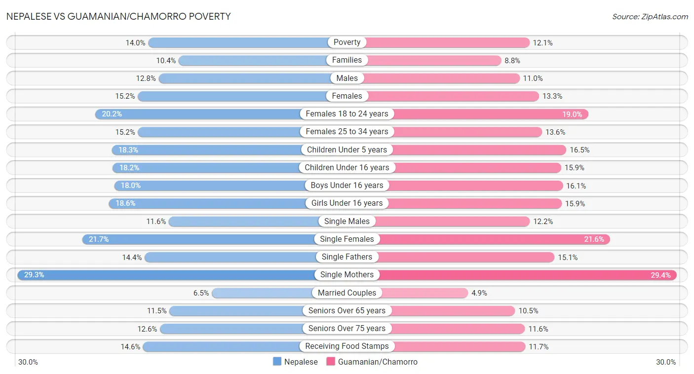 Nepalese vs Guamanian/Chamorro Poverty