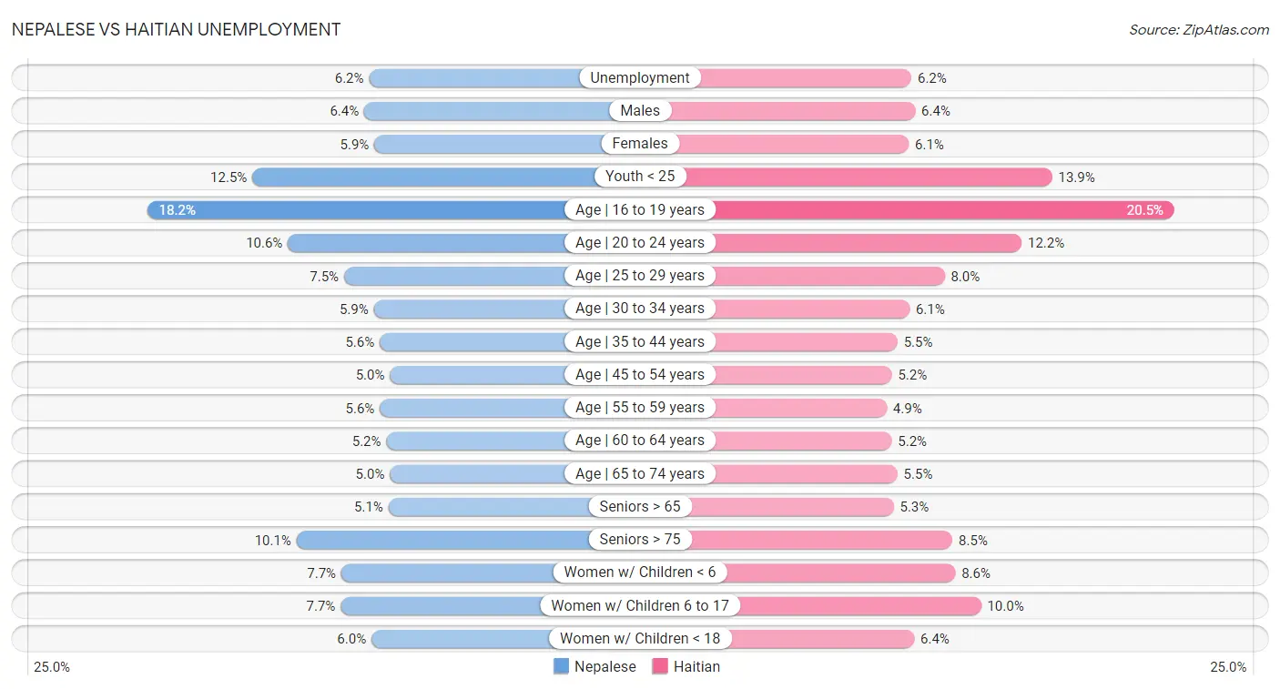 Nepalese vs Haitian Unemployment