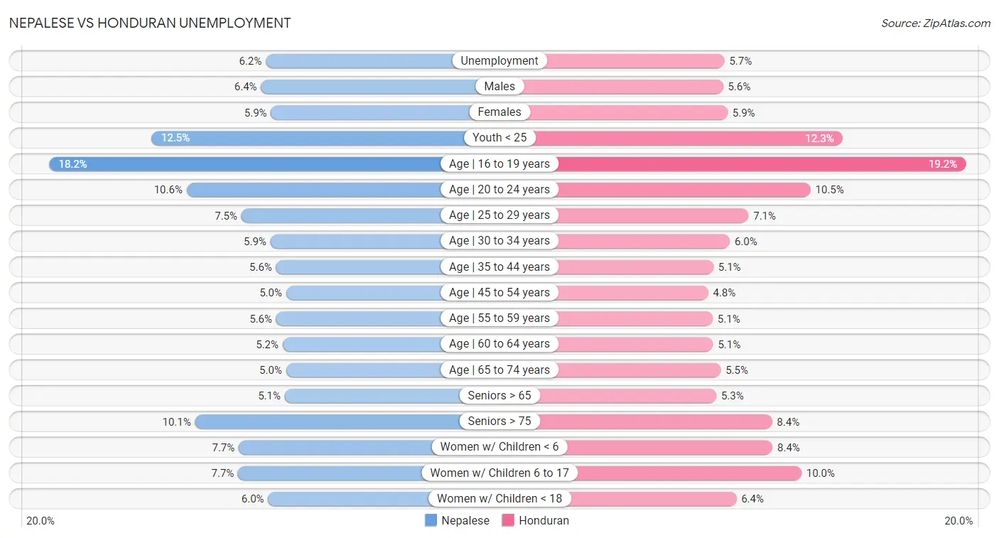 Nepalese vs Honduran Unemployment