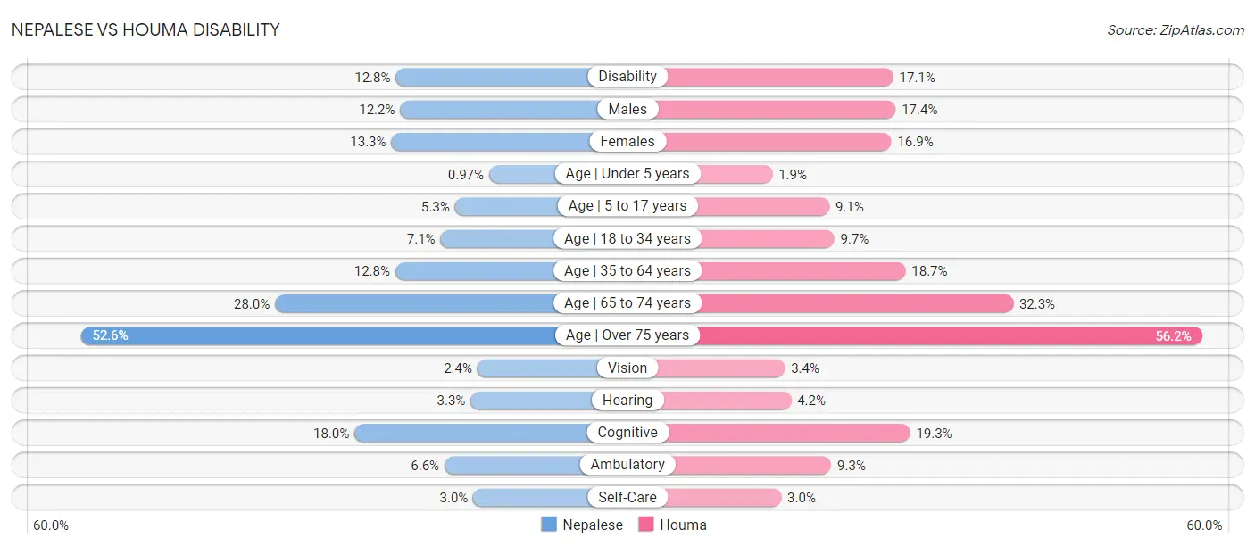 Nepalese vs Houma Disability