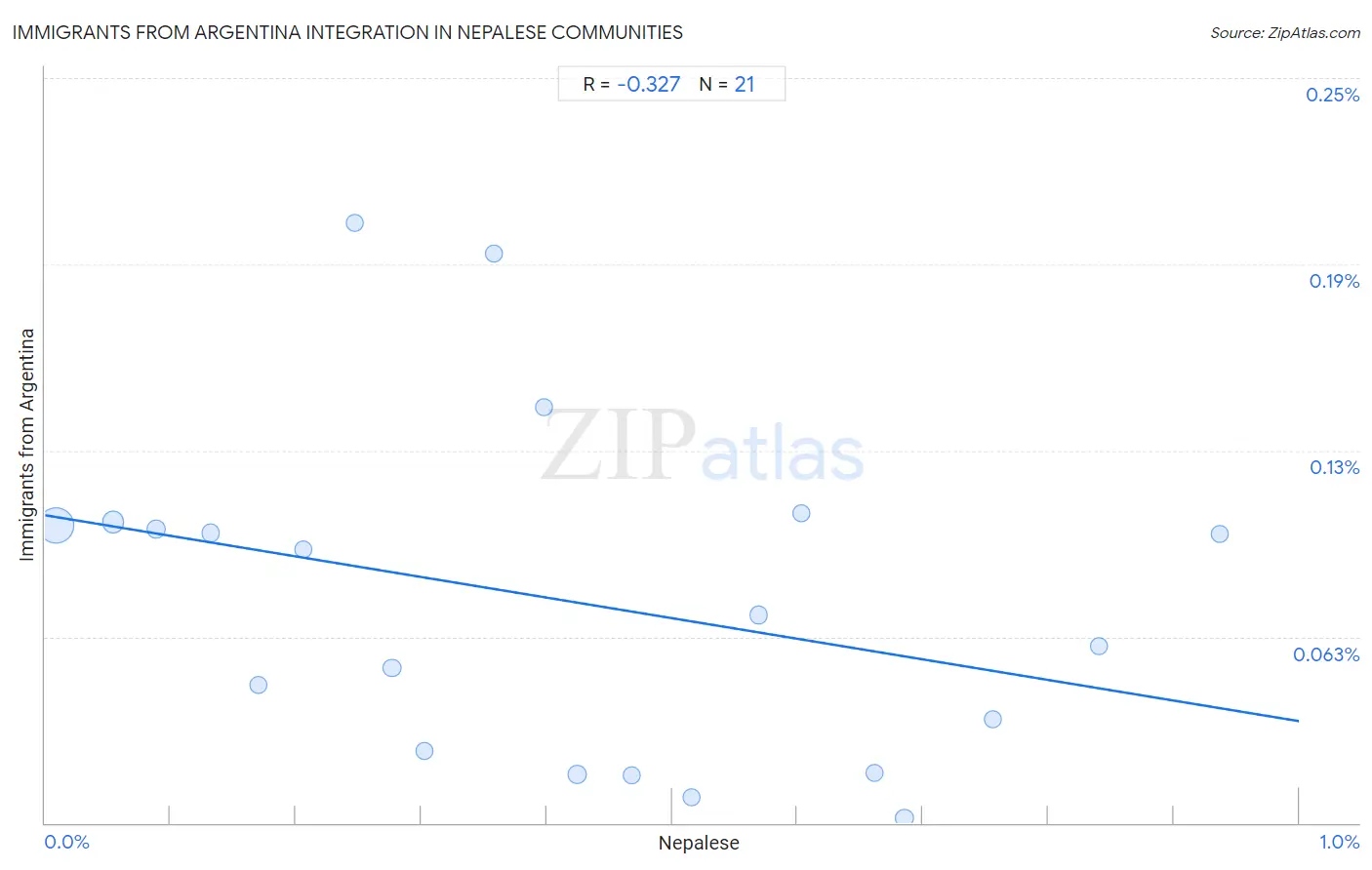 Nepalese Integration in Immigrants from Argentina Communities