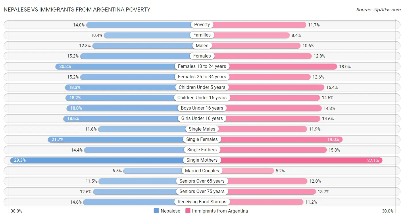 Nepalese vs Immigrants from Argentina Poverty
