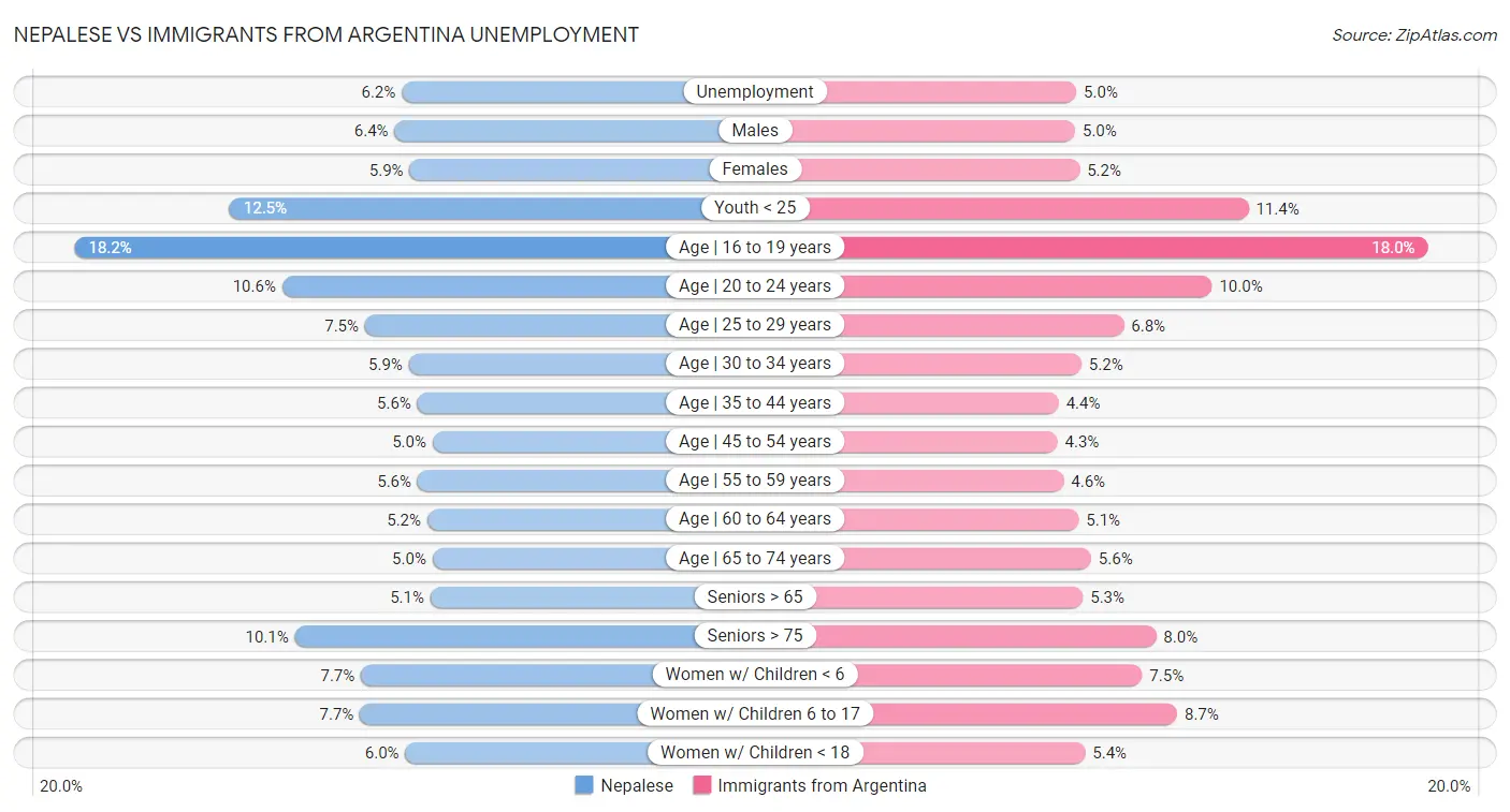 Nepalese vs Immigrants from Argentina Unemployment