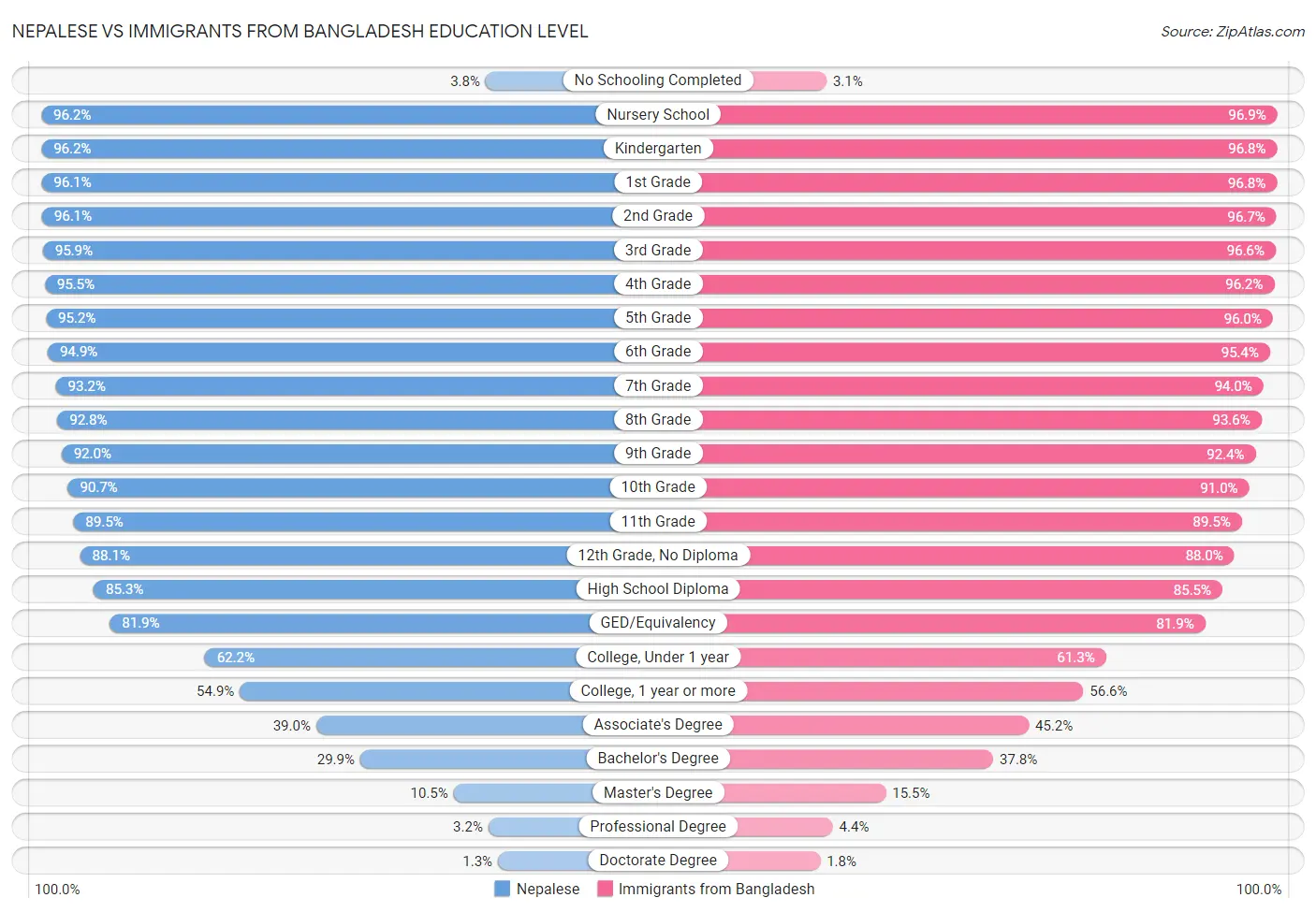 Nepalese vs Immigrants from Bangladesh Education Level