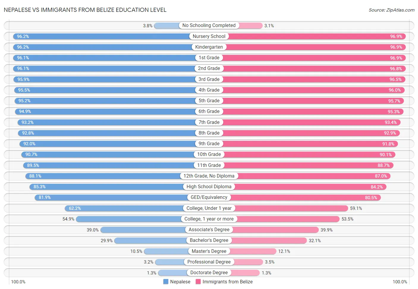 Nepalese vs Immigrants from Belize Education Level