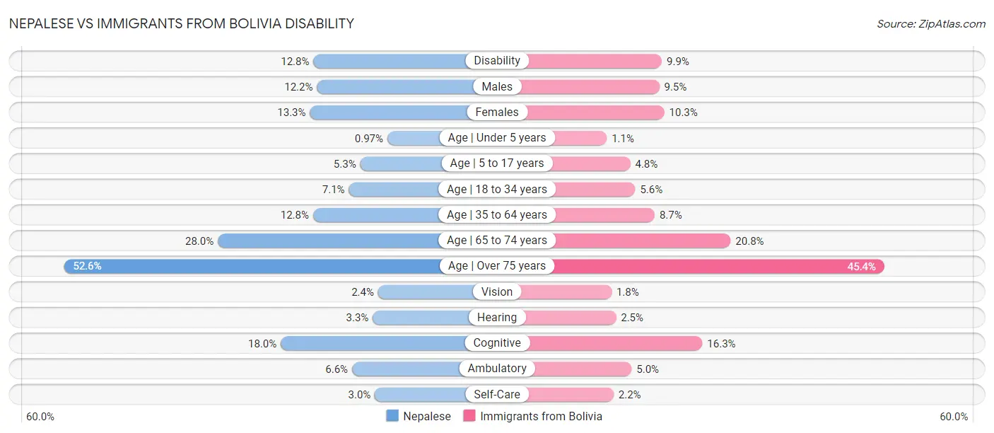 Nepalese vs Immigrants from Bolivia Disability