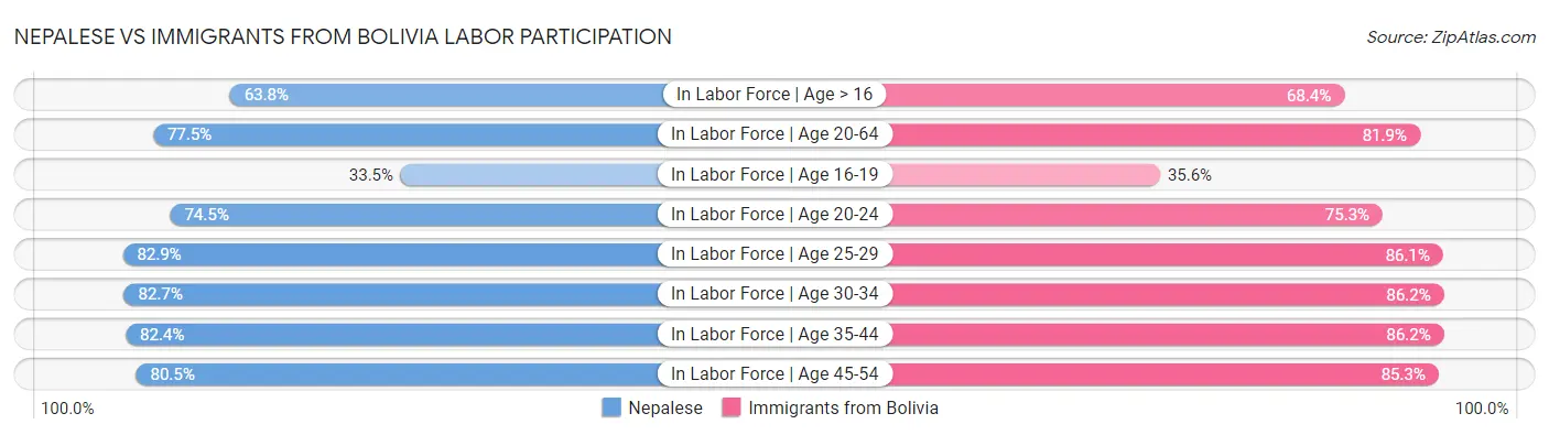 Nepalese vs Immigrants from Bolivia Labor Participation