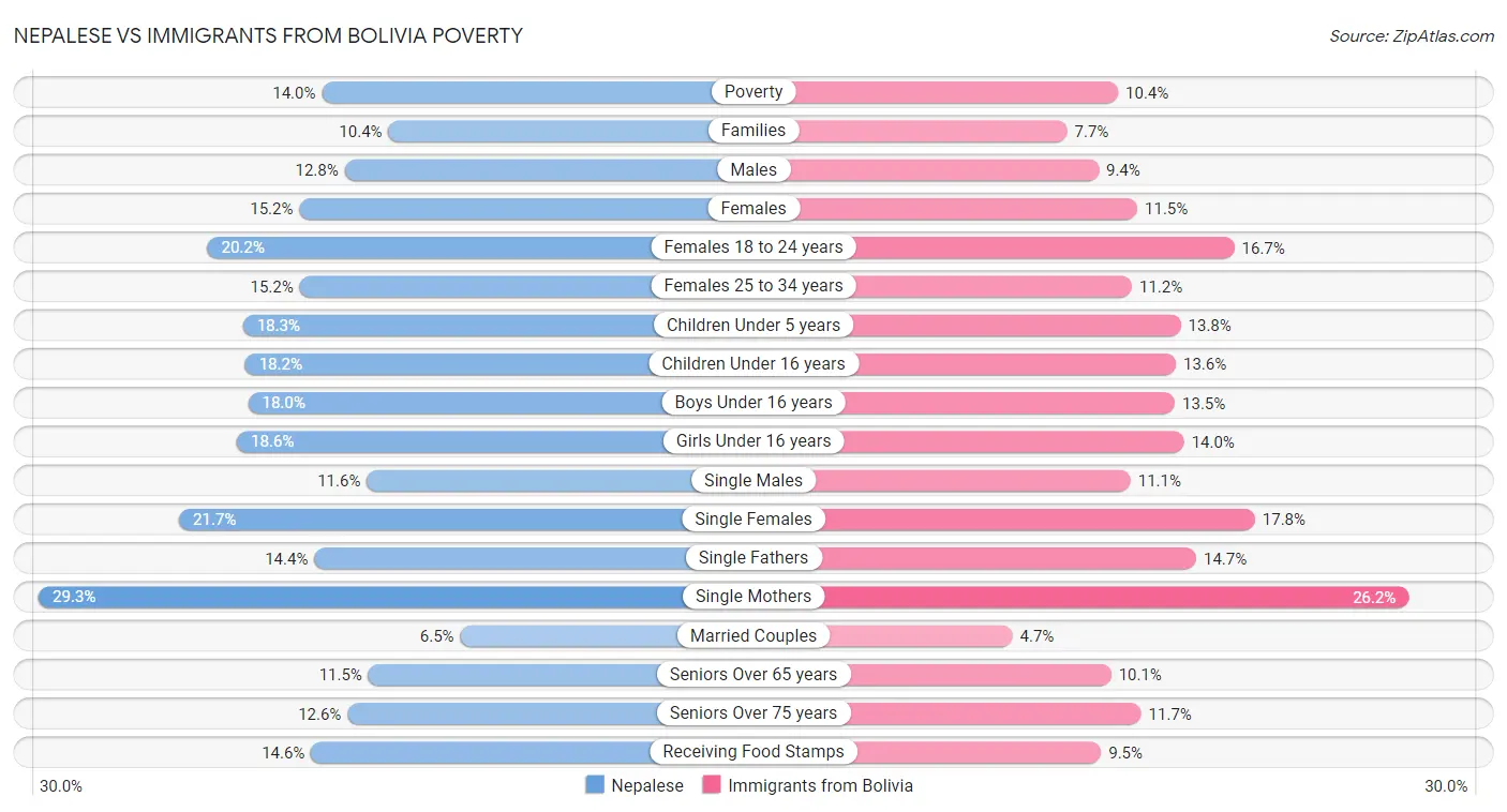 Nepalese vs Immigrants from Bolivia Poverty