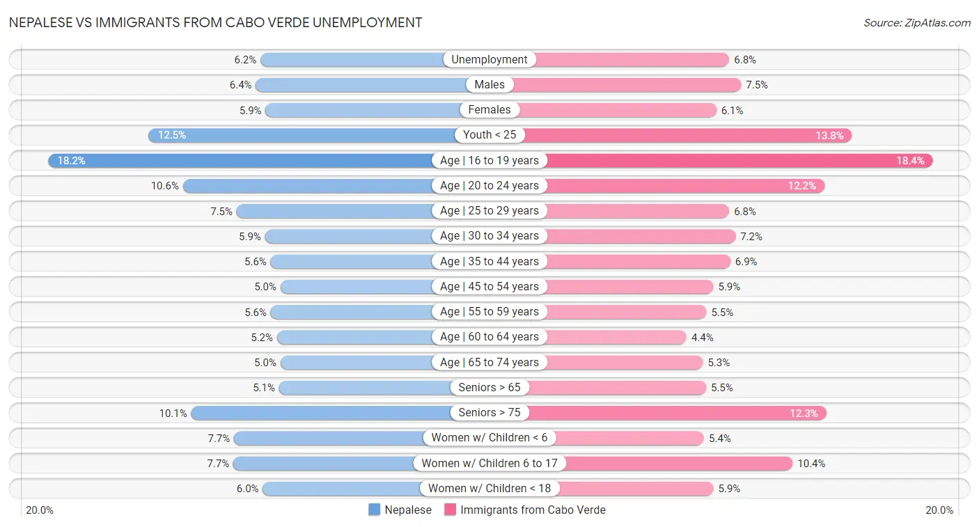Nepalese vs Immigrants from Cabo Verde Unemployment