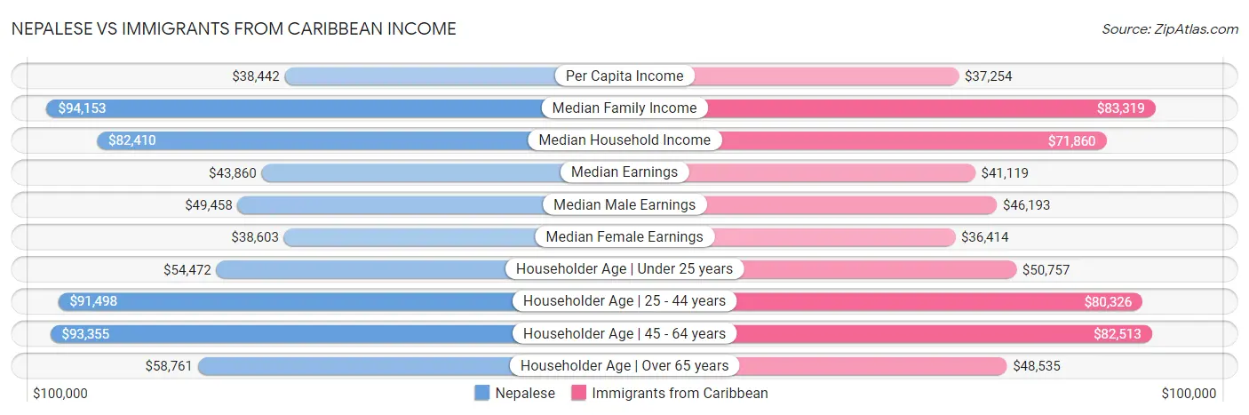 Nepalese vs Immigrants from Caribbean Income