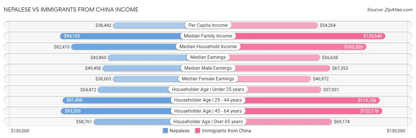Nepalese vs Immigrants from China Income