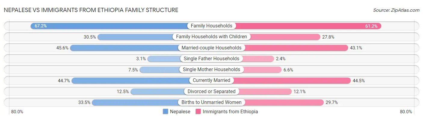 Nepalese vs Immigrants from Ethiopia Family Structure