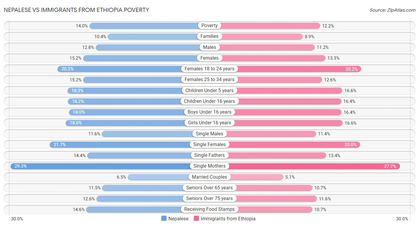Nepalese vs Immigrants from Ethiopia Poverty