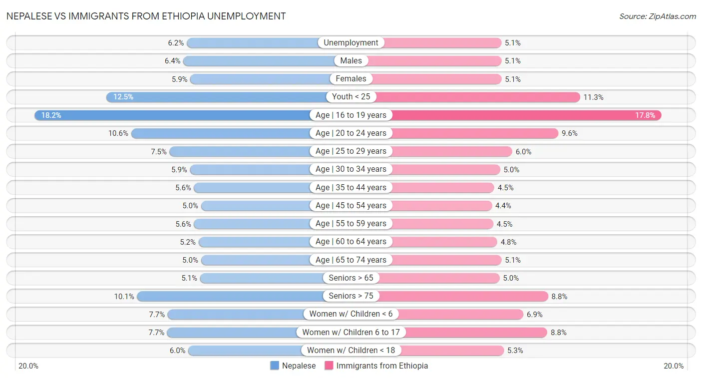 Nepalese vs Immigrants from Ethiopia Unemployment
