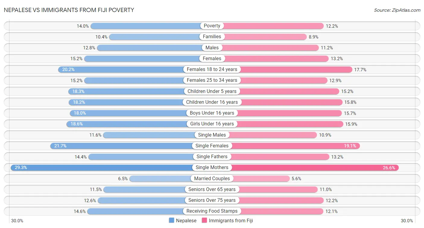 Nepalese vs Immigrants from Fiji Poverty