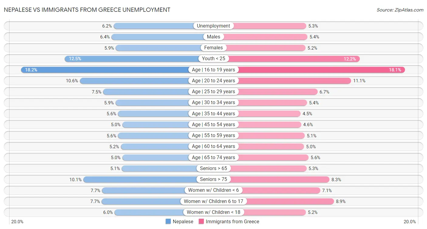 Nepalese vs Immigrants from Greece Unemployment