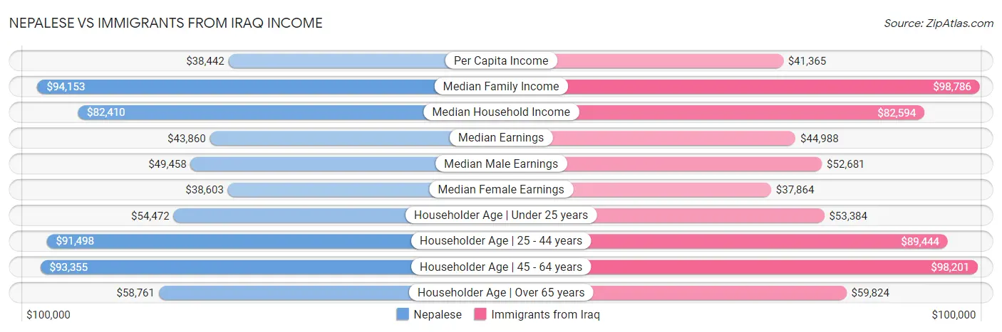 Nepalese vs Immigrants from Iraq Income